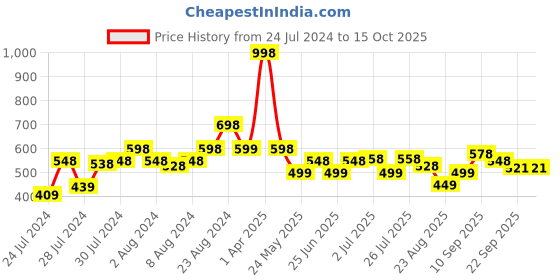 myntra.com Athom Trendz Set Of 2 Black & Yellow Patterned Anti Skid Latex Backing Door Mats athom trendz Price History Graph from 24 Jul 2024 to 15 Oct 2025