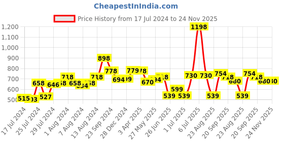 myntra.com Athom Trendz Set of 2 Black Solid Anti-slip Bath Rugs athom trendz Price History Graph from 17 Jul 2024 to 24 Nov 2025