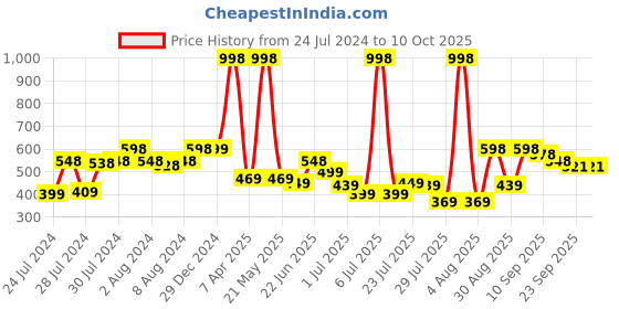 myntra.com Athom Trendz Set Of 2 Blak & Brown Printed Anti Skid Door Mats athom trendz Price History Graph from 24 Jul 2024 to 9 Oct 2025