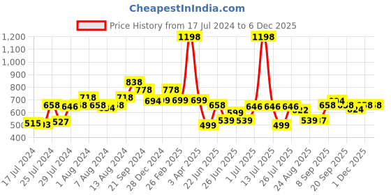 myntra.com Athom Trendz Set Of 2 Blue & Black Printed Anti-Skid Doormats athom trendz Price History Graph from 17 Jul 2024 to 5 Dec 2025