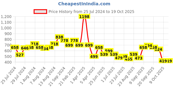 myntra.com Athom Trendz Set Of 2 Blue & Black Printed Anti-Skid Doormats athom trendz Price History Graph from 25 Jul 2024 to 17 Oct 2025