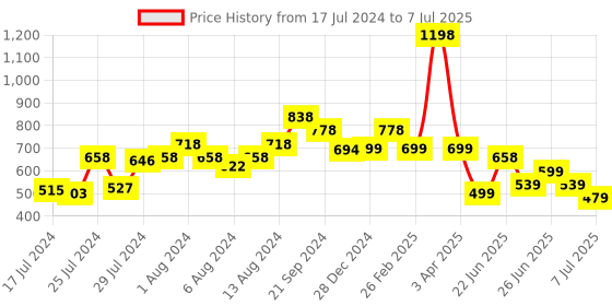 myntra.com Athom Trendz Set Of 2 Blue & Cream-Coloured Colour-Blocked Anti-Skid Doormats athom trendz Price History Graph from 17 Jul 2024 to 7 Jul 2025