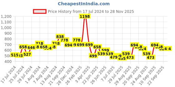 myntra.com Athom Trendz Set Of 2 Blue & White Ethnic Motif Printed Anti-Skid Doormats athom trendz Price History Graph from 17 Jul 2024 to 24 Nov 2025