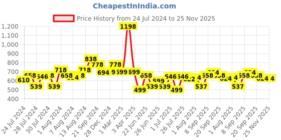 myntra.com Athom Trendz Set Of 2 Blue & White Printed Anti-Skid Doormats athom trendz Price History Graph from 24 Jul 2024 to 25 Nov 2025