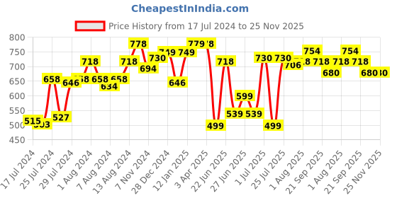 myntra.com Athom Trendz Set of 2 Blue Printed Anti-Slip Bath Rugs athom trendz Price History Graph from 17 Jul 2024 to 24 Nov 2025