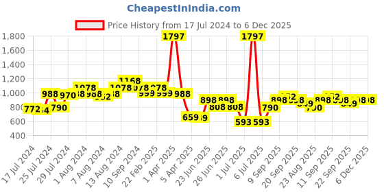 myntra.com Athom Trendz Set of 2 Blue Printed Anti-slip Bath Rugs athom trendz Price History Graph from 17 Jul 2024 to 5 Dec 2025