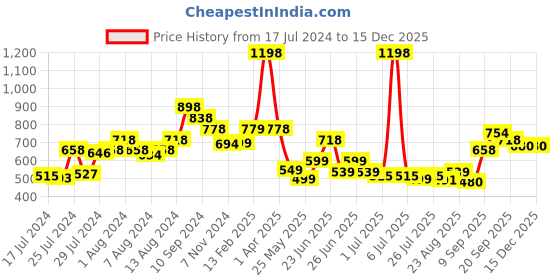 myntra.com Athom Trendz Set of 2 Blue Printed Anti-slip Bath Rugs athom trendz Price History Graph from 17 Jul 2024 to 15 Dec 2025