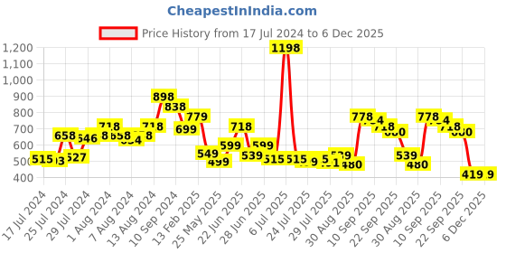 myntra.com Athom Trendz Set of 2 Blue Printed Anti-Slip Bath Rugs athom trendz Price History Graph from 17 Jul 2024 to 6 Dec 2025