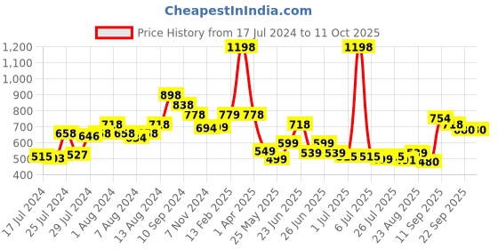 myntra.com Athom Trendz Set of 2 Brown Abstract Printed Anti-slip Bath Rugs athom trendz Price History Graph from 17 Jul 2024 to 11 Oct 2025