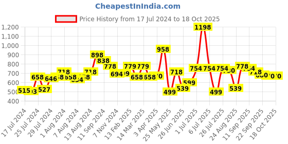 myntra.com Athom Trendz Set of 2 Brown Abstract Printed Anti-slip Bath Rugs athom trendz Price History Graph from 17 Jul 2024 to 18 Oct 2025