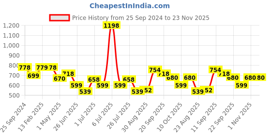 myntra.com Athom Trendz Set of 2 Brown & Beige Checked Anti-Slip Bath Rugs athom trendz Price History Graph from 25 Sep 2024 to 23 Nov 2025