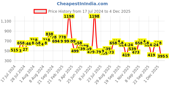 myntra.com Athom Trendz Set Of 2 Brown & Beige Printed Anti-Skid Doormat athom trendz Price History Graph from 17 Jul 2024 to 4 Dec 2025