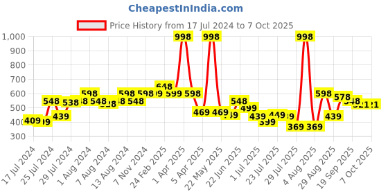 myntra.com Athom Trendz Set Of 2 Brown & Beige Printed Anti Skid Doormats athom trendz Price History Graph from 17 Jul 2024 to 6 Oct 2025