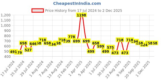 myntra.com Athom Trendz Set of 2 Brown & Beige Printed Premium Anti Slip Doormats athom trendz Price History Graph from 17 Jul 2024 to 1 Dec 2025