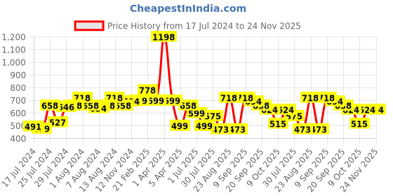 myntra.com Athom Trendz Set of 2 Brown & Beige Printed Premium Anti Slip Doormats athom trendz Price History Graph from 17 Jul 2024 to 23 Nov 2025