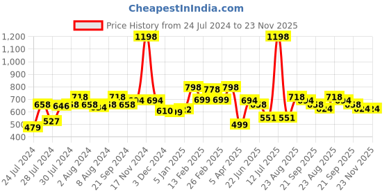 myntra.com Athom Trendz Set of 2 Brown & Beige Printed Premium Anti Slip Doormats athom trendz Price History Graph from 24 Jul 2024 to 23 Nov 2025
