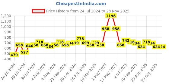 myntra.com Athom Trendz Set of 2 Brown & Beige Printed Premium Anti Slip Doormats athom trendz Price History Graph from 24 Jul 2024 to 22 Nov 2025