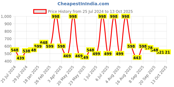 myntra.com Athom Trendz Set Of 2 Brown & Black Printed Anti Skid Doormats athom trendz Price History Graph from 25 Jul 2024 to 13 Oct 2025