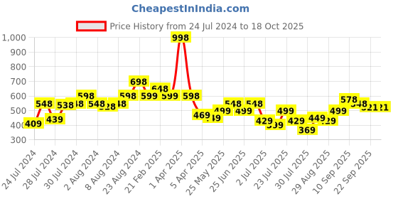 myntra.com Athom Trendz Set Of 2 Brown & Black Self-Design Anti-Skid Doormats athom trendz Price History Graph from 24 Jul 2024 to 17 Oct 2025