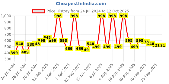myntra.com Athom Trendz Set Of 2 Brown & Black Self-Design Anti-Skid Doormats athom trendz Price History Graph from 24 Jul 2024 to 12 Oct 2025