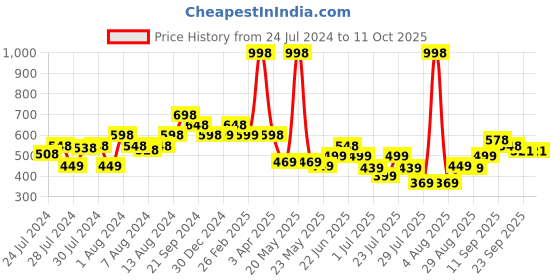 myntra.com Athom Trendz Set Of 2 Brown & Black Self-Design Anti-Skid Doormats athom trendz Price History Graph from 24 Jul 2024 to 11 Oct 2025