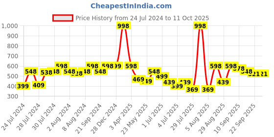 myntra.com Athom Trendz Set Of 2 Brown & Black Self-Design Anti-Skid Doormats athom trendz Price History Graph from 24 Jul 2024 to 10 Oct 2025