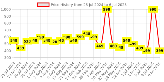 myntra.com Athom Trendz Set Of 2 Brown & Black Self-Design Anti-Skid Doormats athom trendz Price History Graph from 25 Jul 2024 to 6 Jul 2025