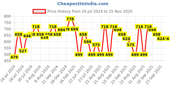 myntra.com Athom Trendz Set Of 2 Brown & Maroon Printed Anti-Skid Doormats athom trendz Price History Graph from 24 Jul 2024 to 25 Nov 2025