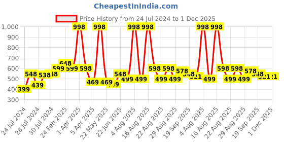 myntra.com Athom Trendz Set Of 2 Brown & Maroon Self-Design Anti-Skid Doormats athom trendz Price History Graph from 24 Jul 2024 to 1 Dec 2025