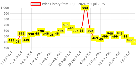 myntra.com Athom Trendz Set Of 2 Brown & Yellow Patterned Anti Skid Latex Backing Rectangular Door Mats athom trendz Price History Graph from 17 Jul 2024 to 5 Jul 2025