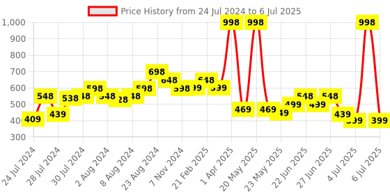 myntra.com Athom Trendz Set Of 2 Brown & Yellow Patterned Anti Skid Rectangular Door Mats athom trendz Price History Graph from 24 Jul 2024 to 6 Jul 2025