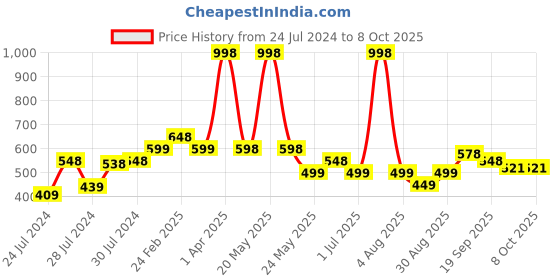 myntra.com Athom Trendz Set Of 2 Brown & Yellow Printed Anti Skid Latex Backing Rectangular Door Mats athom trendz Price History Graph from 24 Jul 2024 to 8 Oct 2025