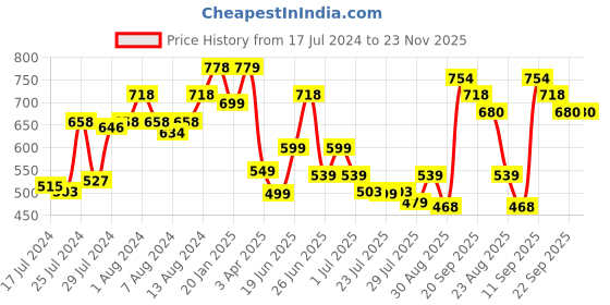 myntra.com Athom Trendz Set of 2 Brown Printed Anti-Slip Bath Rugs athom trendz Price History Graph from 17 Jul 2024 to 23 Nov 2025