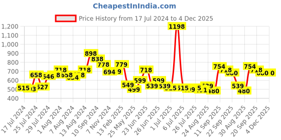 myntra.com Athom Trendz Set of 2 Brown Printed Anti-slip Bath Rugs athom trendz Price History Graph from 17 Jul 2024 to 4 Dec 2025