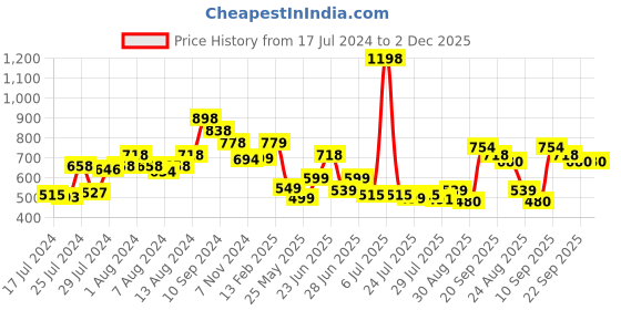 myntra.com Athom Trendz Set of 2 Brown Printed Anti-Slip Bath Rugs athom trendz Price History Graph from 17 Jul 2024 to 1 Dec 2025