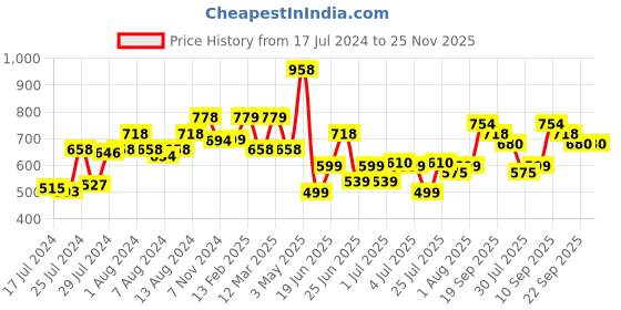 myntra.com Athom Trendz Set of 2 Brown Printed Bath Rugs athom trendz Price History Graph from 17 Jul 2024 to 25 Nov 2025