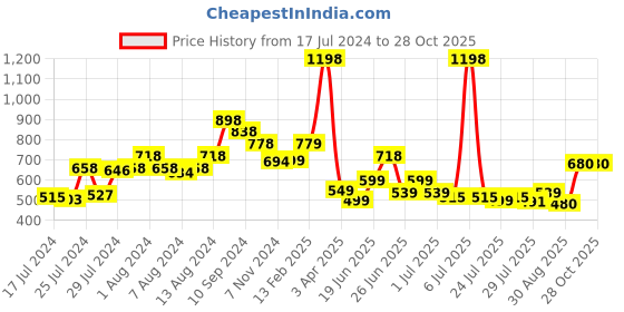 myntra.com Athom Trendz Set of 2 Brown Solid Anti Slip Bath Rugs athom trendz Price History Graph from 17 Jul 2024 to 28 Oct 2025