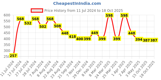 myntra.com Athom Trendz Set of 2 Checked Cotton Bath Towels athom trendz Price History Graph from 11 Jul 2024 to 17 Oct 2025