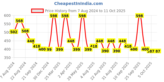 myntra.com Athom Trendz Set of 2 Checked Cotton Bath Towels athom trendz Price History Graph from 7 Aug 2024 to 10 Oct 2025