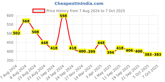 myntra.com Athom Trendz Set of 2 Checked Pure Cotton 210 GSM Lightweight Bath Towels athom trendz Price History Graph from 7 Aug 2024 to 7 Oct 2025