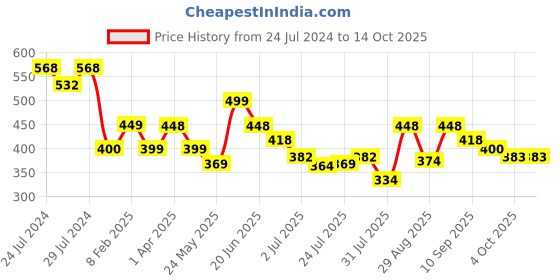 myntra.com Athom Trendz Set of 2 Cotton Bath Towel athom trendz Price History Graph from 24 Jul 2024 to 14 Oct 2025