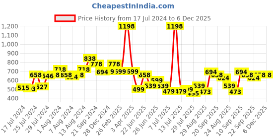 myntra.com Athom Trendz Set Of 2 Green & Brown Floral Printed Premium Anti-Skid Doormats athom trendz Price History Graph from 17 Jul 2024 to 5 Dec 2025