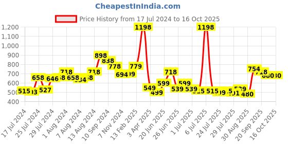myntra.com Athom Trendz Set of 2 Green Printed Anti-Slip Bath Rugs athom trendz Price History Graph from 17 Jul 2024 to 16 Oct 2025