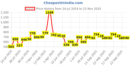 myntra.com Athom Trendz Set of 2 Grey Patterned Anti Slip Bath Rugs athom trendz Price History Graph from 24 Jul 2024 to 23 Nov 2025