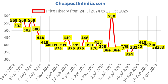 myntra.com Athom Trendz Set Of 2 High Absorbant Bath Towel athom trendz Price History Graph from 24 Jul 2024 to 12 Oct 2025