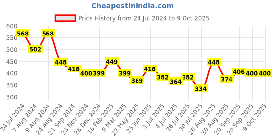 myntra.com Athom Trendz Set Of 2 High Absorbant Bath Towel athom trendz Price History Graph from 24 Jul 2024 to 9 Oct 2025