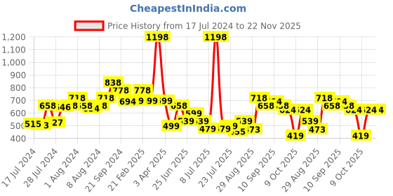 myntra.com Athom Trendz Set Of 2 Maroon & Beige-Coloured Printed Anti-Skid Doormats athom trendz Price History Graph from 17 Jul 2024 to 22 Nov 2025