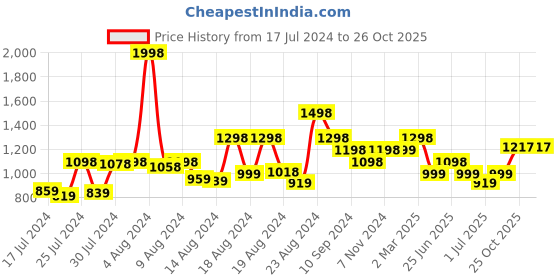 myntra.com Athom Trendz Set Of 2 Mesh & The Bear Paw Patrol Printed 350 GSM Pure Cotton Bath Towels athom trendz Price History Graph from 17 Jul 2024 to 26 Oct 2025