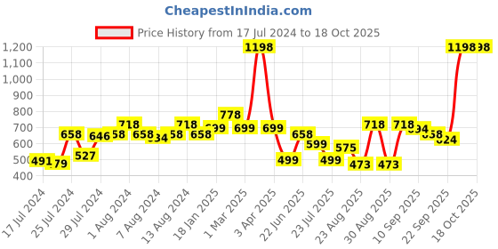 myntra.com Athom Trendz Set Of 2 Multi Floral Printed Anti-Skid Doormats athom trendz Price History Graph from 17 Jul 2024 to 18 Oct 2025