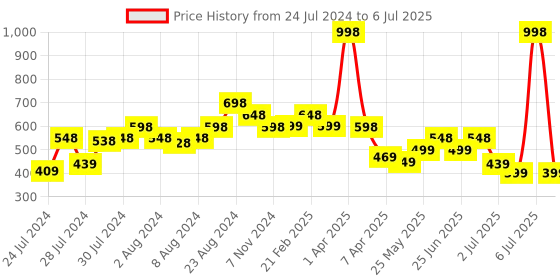 myntra.com Athom Trendz Set Of 2 Multi Patterned Anti Skid Rectangular Door Mats athom trendz Price History Graph from 24 Jul 2024 to 6 Jul 2025